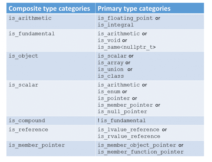 Die Type-Traits Bibliothek: Typprüfungen