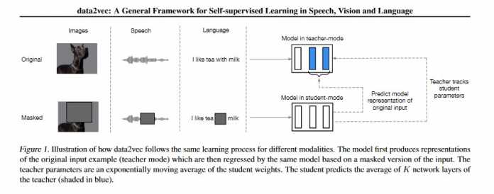 MetaAI Research Paper on data2vec Pre-training, self-supervised learning across modalities