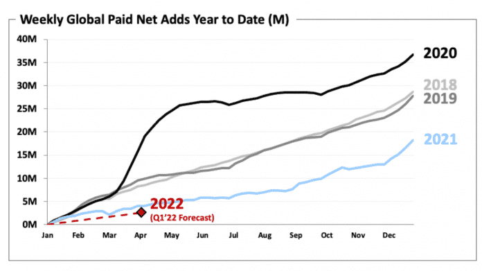 Kurvendiagramm "Weekly Global Paid Net Adds" zeigt steile Wachstumsraten für 2018, 2019, 2020 und 2021, aber nur geringes Wachstum für den Beginn 2022