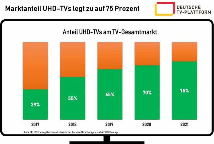 Marktanteil 4K-TVs 2021