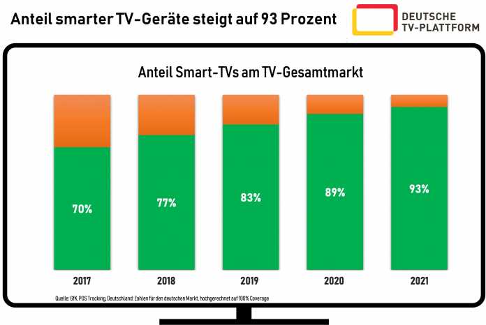 Marktanteil Smart-TVs 2021