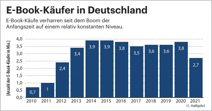 , Quelle: Statista, nach Zahlen des Börsenvereins des Deutschen Buchhandels