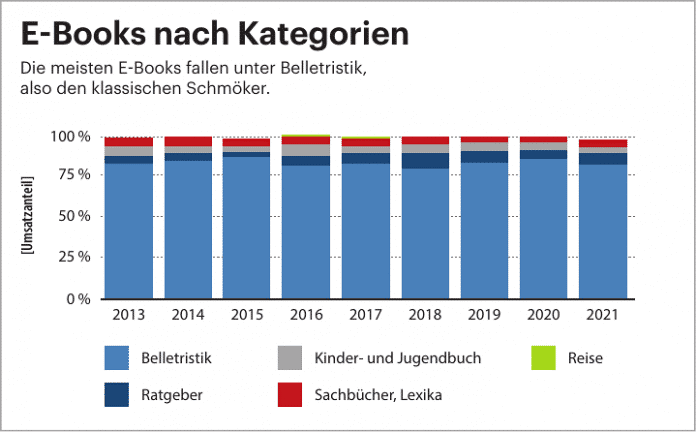 ,  Quelle: Statista, nach Zahlen des Börsenvereins des Deutschen Buchhandels