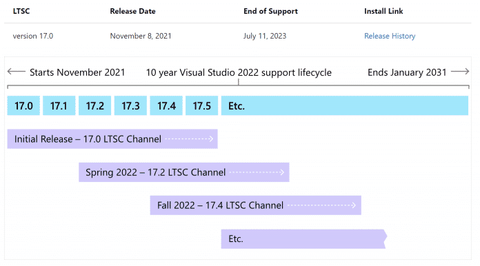 Die geraden Unterversionsnummer von Visual Studio erhalten Fehlerbehebungs-Updates für jeweils 18 Monate