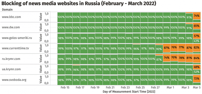 Das Open Observatory of Network Interference (OONI) beobachtet seit Ende Februar Anomalien beim Zugriff auf internationale Websites aus Russland., Bild: OONI