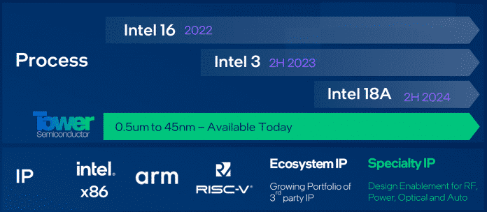 Die 22-Nanometer-Fertigungstechnik „Intel 16“ und die Technik der zugekauften Firma Tower können Intel-Kunden schon früher nutzen als Intel 3 und Intel 18A., Bild: Intel