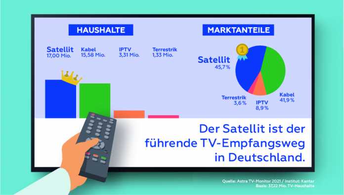 Verteilung der Fernseh-Empfangsarten in Deutschland im Jahr 2021
