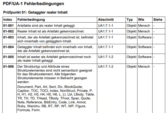 Das PDF/UA-Prüfprotokoll (Matterhorn-Protokoll) listet 137 Anforderungen; 108 davon arbeitet der kostenlose PDF Accessibility Checker selbstständig ab. , 