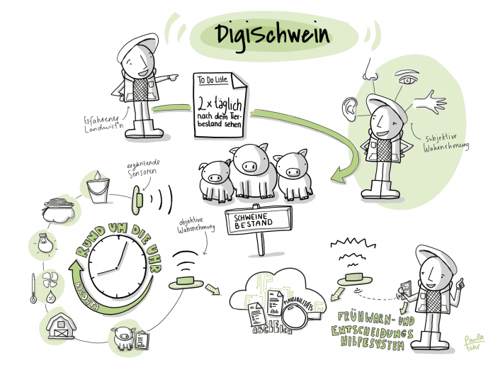 Die Farming-Software DigiSchwein ermittelt anhand von Sensor- und Kameradaten, ob das Tierwohl gefährdet ist. Im Pflegebereich experimentiert man mit sensorbestückten Betten, um die Gefahr von Wundliegen und Stürzen zu verringern. Die Parallelen zeigen, wie wichtig begleitende ethische Fragestellungen sind, damit die Technik keine unmenschlichen Bedingungen schafft., Landwirtschaftskammer Niedersachsen