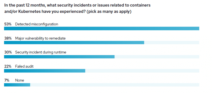 Kubernetes- und Container-Sicherheitsvorfälle in den vorangegangenen zwölf Monaten