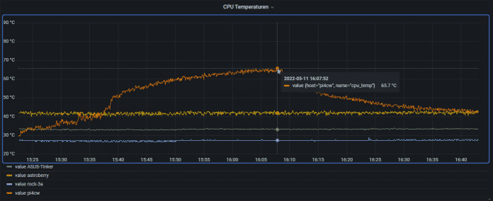 Schéma de la courbe de température d'un Raspi 4 à 100% de charge CPU