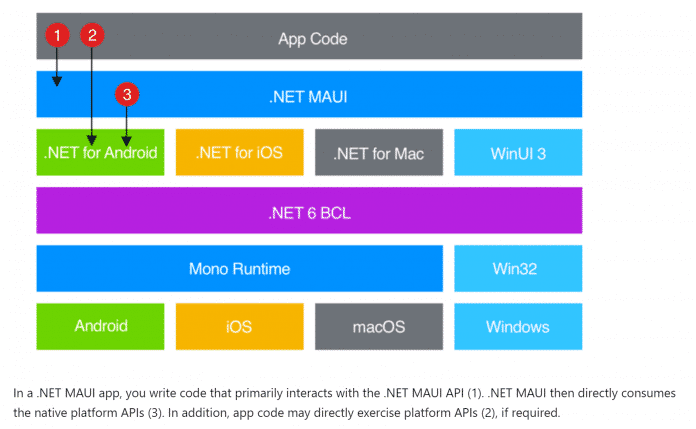 Plattformen für .NET MAUI (Abb. 1)