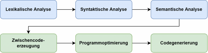Die verschiedenen Phasen, die ein Compiler üblicherweise durchläuft (Abb. 1)