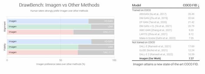 Confronto: Imagen e altri metodi tramite DrawBench, un nuovo benchmark introdotto da Google Brains Research.  Lato destro: tabella, Imagen ottiene un nuovo COCO FID SOTA (stato dell'arte).