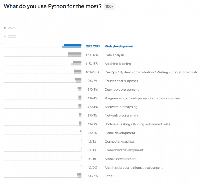 Python Developers Survey 2021: Die beliebtesten Einsatzbereiche für Python