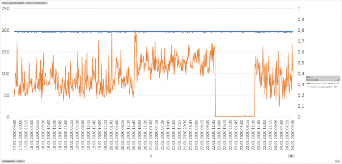 Trotz sich verändernder CPU-Last (orange) bleibt der Stromkonsum (blau) bei der Power-Management-Einstellung High Performance konstant hoch (Abb. 1)., LEAP