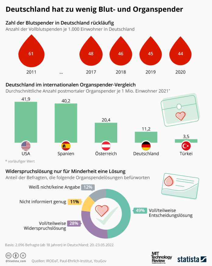 Infografik zu Blut- und Organspenden