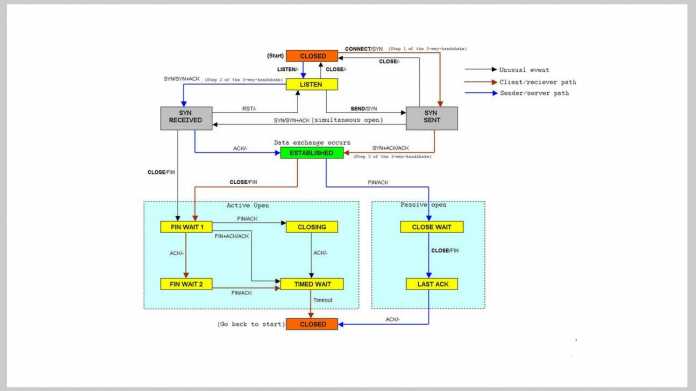 Das Transmission Control Protocol erhält Update