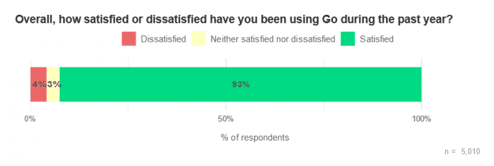 Die befragten Go-Developer sind mit der Programmiersprache überwiegend zufrieden.
