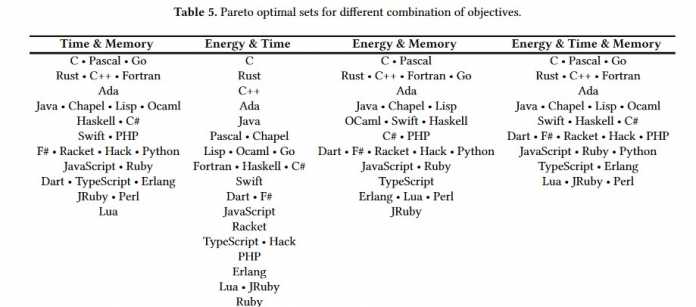 Pareto optimal sets for different combination of objectives: Pereira et al. 2017, 