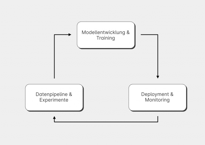Machine Learning Lifecycle by Hauke Brammer