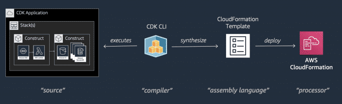 Los desarrolladores escriben la aplicación CDK en el lenguaje de programación requerido.  Luego, la CLI de CDK lo traduce a un modelo para una herramienta de IaC, en este caso, CloudFormation para AWS (Figura 2).  Servicios web de Amazon