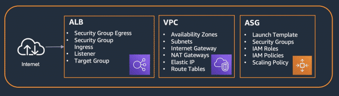 Lista de objetos y configuraciones adicionales que se crearán o realizarán para Application Load Balancer (ALB), Virtual Private Network (VPC), Auto Scaling Group (ASG) (Figura 4), Amazon Web Services