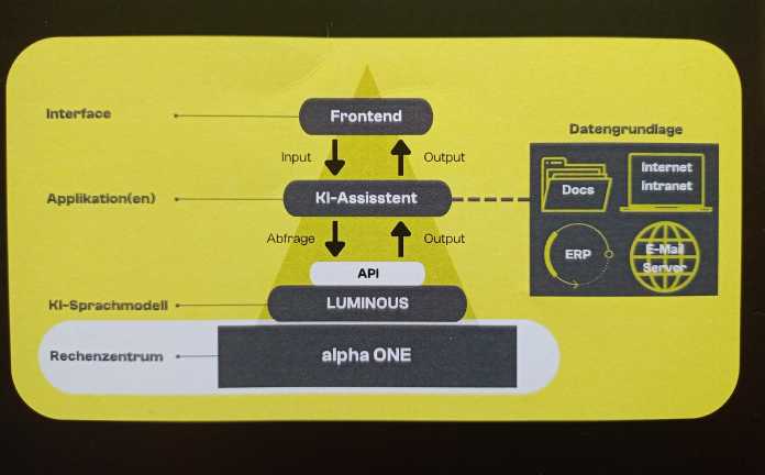 Infografik zum Rechenzentrum alpha ONE, dem KI-Modell Luminous samt API und KI-Assistenten sowie Frontend-Interfaces mit Datengrundlage aus Intranet, Internet, Dokumenten oder von E-Mail-Servern