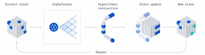 Single-player game played by AlphaTensor, where the goal is to find a correct matrix multiplication algorithm. The state of the game is a cubic array of numbers (shown as grey for 0, blue for 1, and green for -1), representing the remaining work to be don