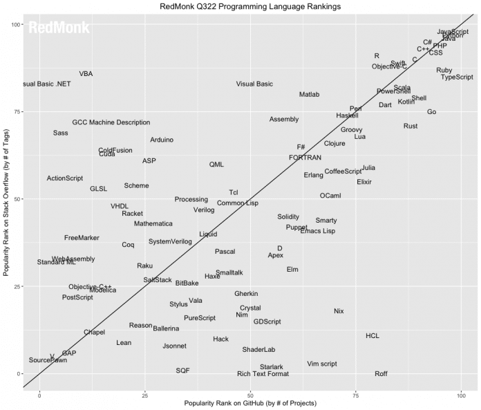Die beliebtesten Programmiersprachen im dritten Quartal 2022