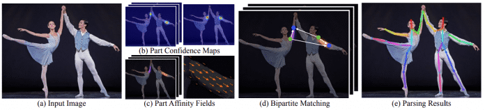 So verarbeitet OpenPose ein Bild: Es lokalisiert Pixel, die mit hoher Wahrscheinlichkeit zu Gliedmaßen gehören (2. Bild, oben) sowie deren zugehörige Richtungsvektoren (Part Affinity Fields). Ein Graph-Matching-Algorithmus ermittelt anhand dieser Daten Stück für Stück (3. Bild) die anatomisch korrekten Verbindungen (rechts)., Zhe Cao et al.