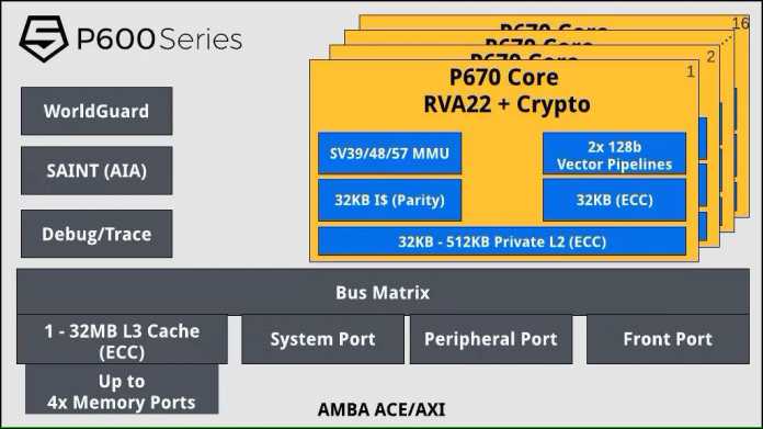 Der RISC-V-Rechenkern SiFive Performance P670 soll mit einem ARM Cortex-A78 mithalten. In einem System-on-Chip (SoC) rechnen bis zu 16 P670 gemeinsam., SiFive