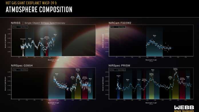 Mehrere Anzeigen über die Zusammensetzung der Atmosphäre von WASP-39 b