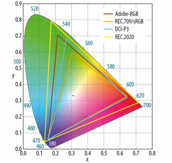 Viele aktuelle Monitore können alle Mischfarben im sRGB-Farbraum darstellen, bessere nähern sich sogar DCI-P3; den sehr großen BT-2020 erreicht derzeit kein Display., 