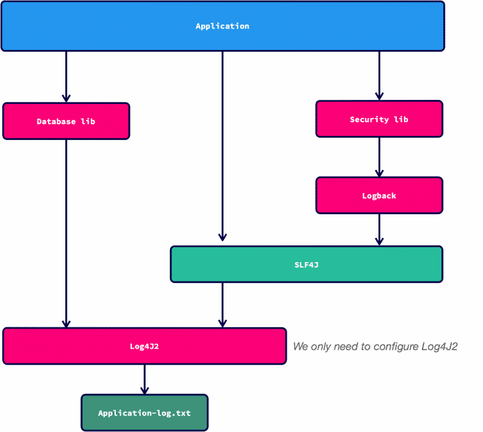 Korrekte Nutzung einer Logging Facade
