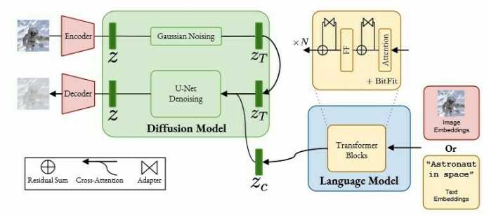 M-VADER architecture for training. We condition the denoising model through cross attention with embeddings from a Decoder Language Model augmented with multimodal components (MAGMA) and finetuned biases for semantic search. In training we use either the 
