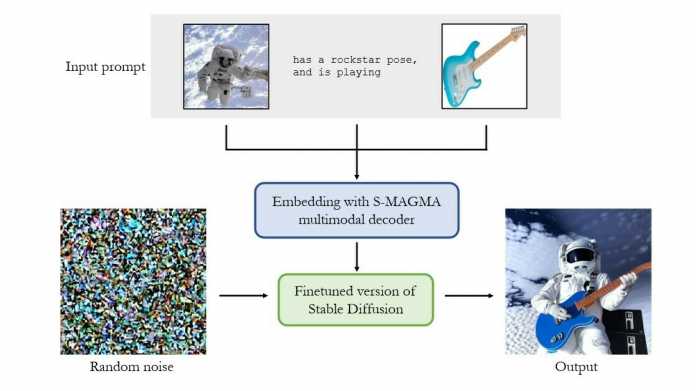 M-VADER: image synthesis with multimodal context. The guidance prompt, comprised of interleaved images and text, is embedded using a multi- modal decoder, S-MAGMA. The output of S-MAGMA is used to condition the generation process of a fine-tuned version o