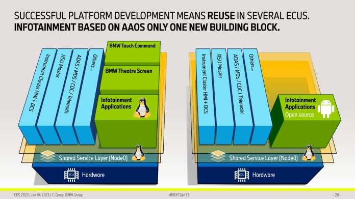 Baublöcke der beiden BMW-OS-Varianten im Vergleich