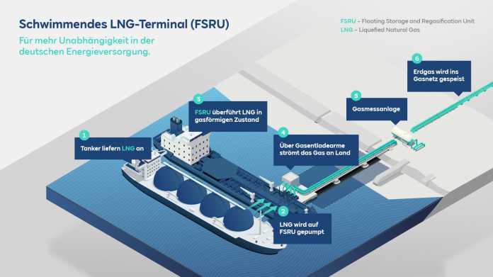 Eine Grafik über die Funktionsweise eines schwimmenden LNG-Terminals