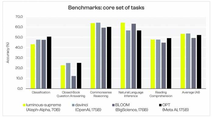 Benchmarks: core set of tasks, lm-eval von EleutherAI vergleicht Luminous von Aleph Alpha mit davinci von OpenAI, BLOOM von BigScience und OPT von Meta AI