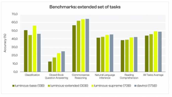 Benchmarks: extended set of tasks, Luminous-base bis -supreme gegenüber OpenAI davinci