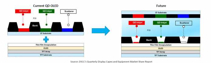 Directly print nanoparticles in Samsung's QD-OLED