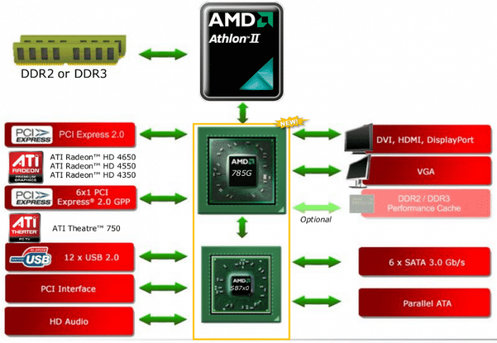 Blockschaltbild des AMDs 785G