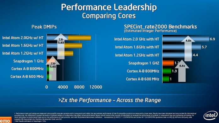 Vergleich Intel Atom - ARM Cortex