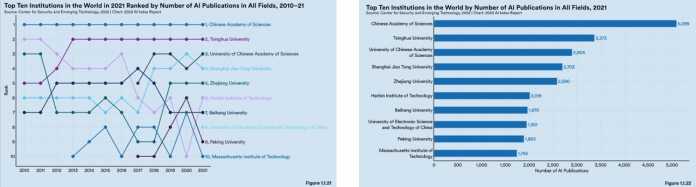 Top Ten der Institutionen weltweit, gereiht nach der Anzahl ihrer KI-Publikationen (2010-21): Die Chinesische Akademie der Wissenschaften führt konstant und mit weitem Abstand.