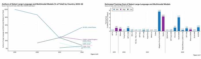 Authors of Select Large Language and Multimodal Models (% of Total) by Country, 2019–22 – Trainingskosten ausgewählter großer Sprachmodelle
