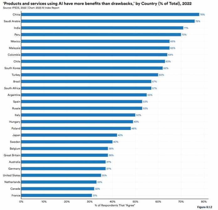 Public Opinion: IPSOS-Survey 2022, Zustimmung zur Aussage &quot;Produkte und Dienstleistungen, die KI verwenden, haben mehr Vor- als Nachteile&quot;, Aufschlüsselung nach Ländern