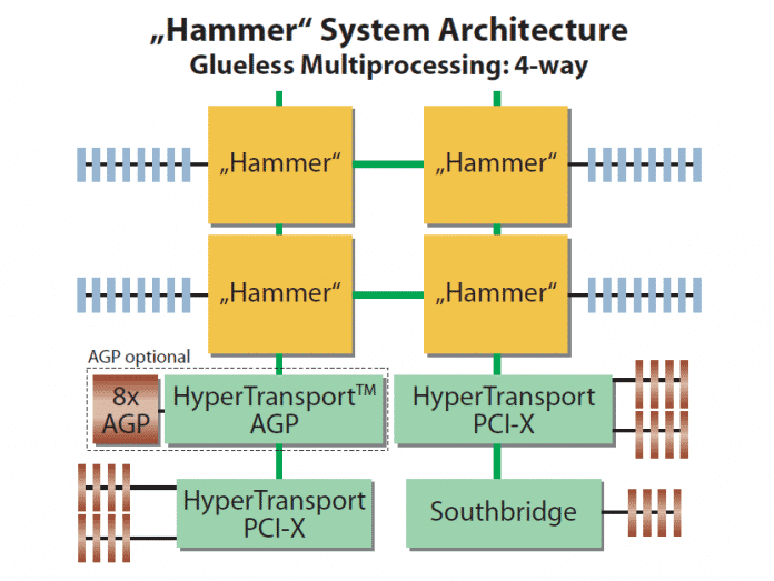 Systemarchitektur eines Hammer-Servers mit vier Opterons.