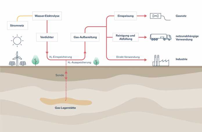 Schematic representation of the underground hydrogen storage facility