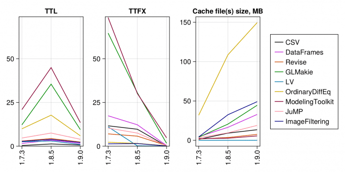 Julia 1.7, 1.8 and 1.9 compared: Time to Load (TTL), Time to First Execution (TTFX) and cache file size in MB.